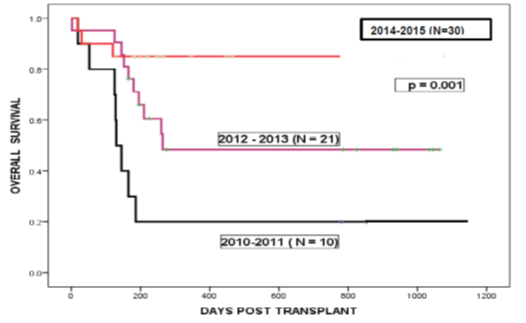 Outcome of Haploidentical BMT over the last 5 years